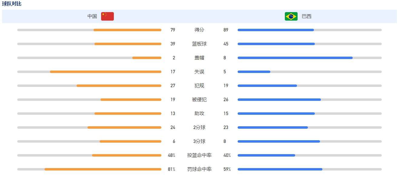 第27分钟，热苏斯接到厄德高的分球，禁区内小角度爆射被挡出底线。